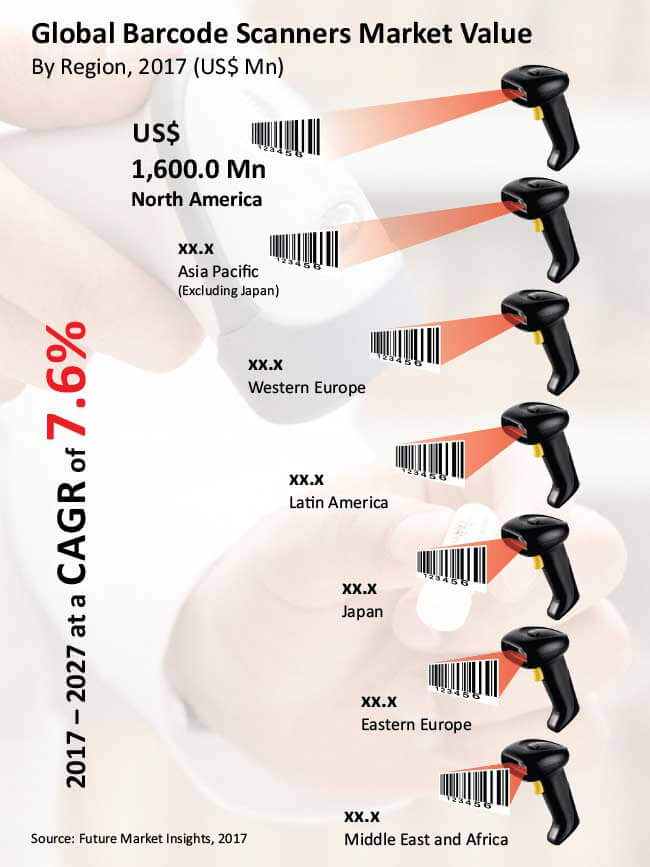 global barcode scanner market