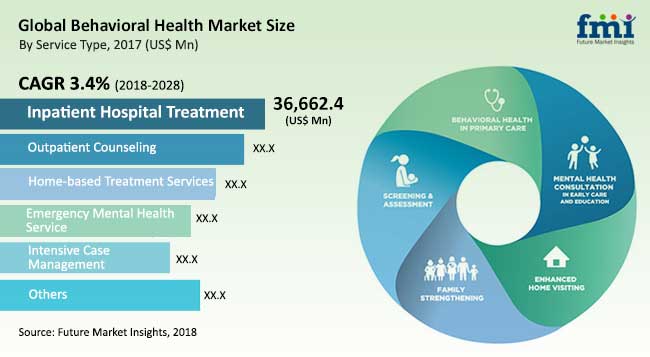 global-behavioral-health-market