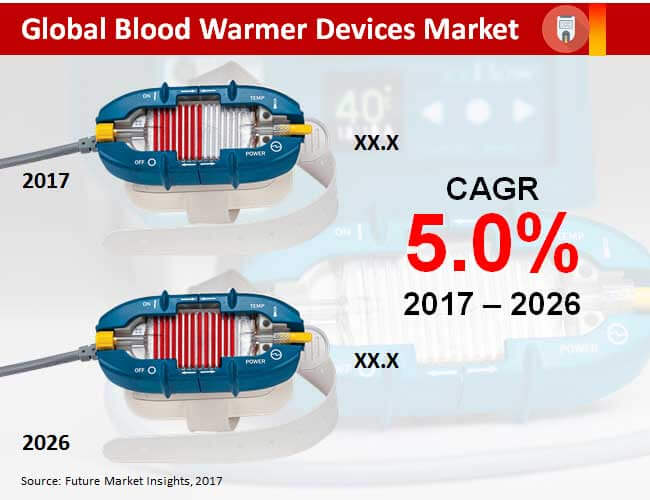 global blood warmer devices market