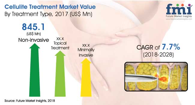 global cellulite treatment market