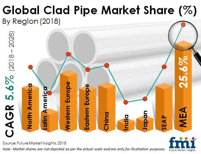Clad Pipe Market