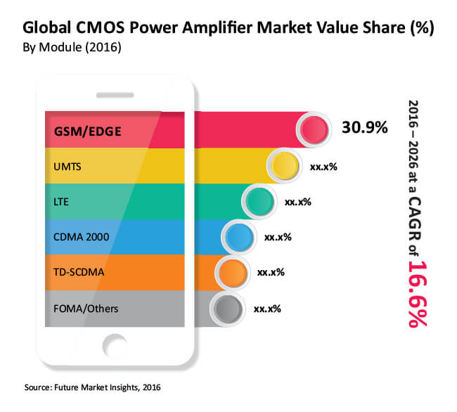 global cmos power amplifier market