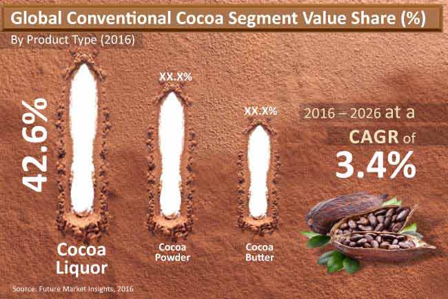 global cocoa market