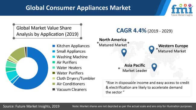 Global Consumer Appliances Market global consumer appliances market