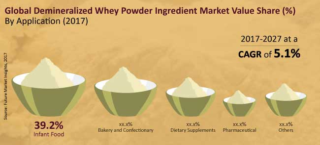 global demineralized whey powder ingredient market