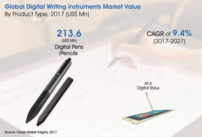 Global Digital Writing Instruments Market