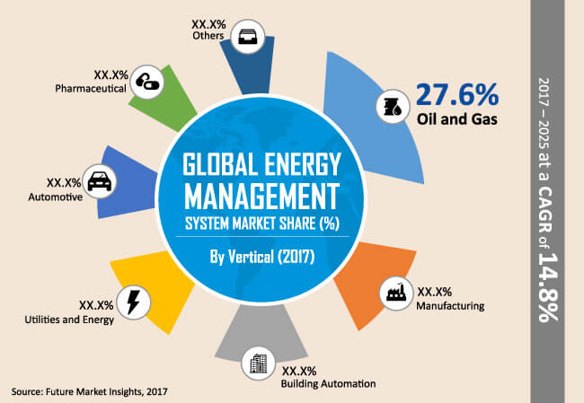 global energy management system