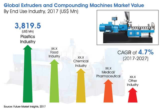 global extruders and compounding machines Market