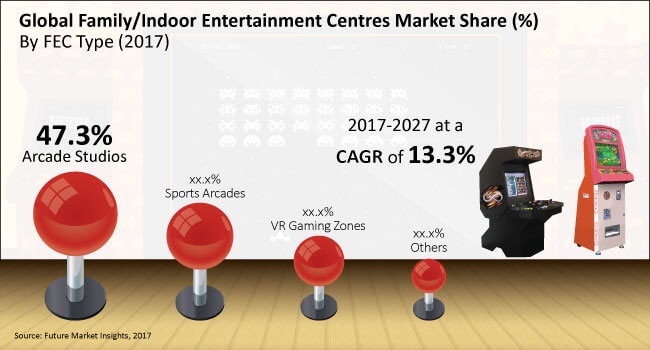 Family/Indoor Entertainment Centres Market 2022 | Present Scenario and Growth Prospects 2027