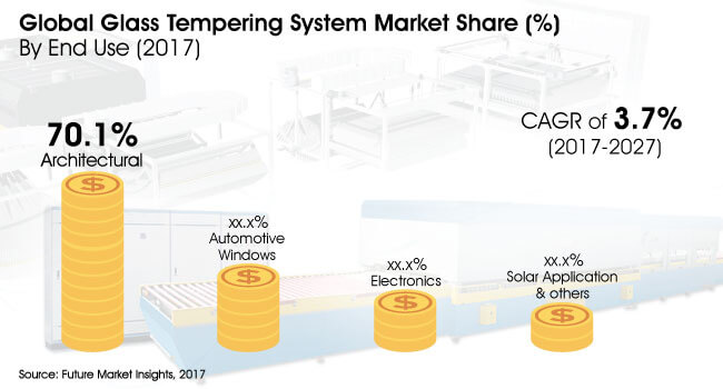 global glass tempering system market