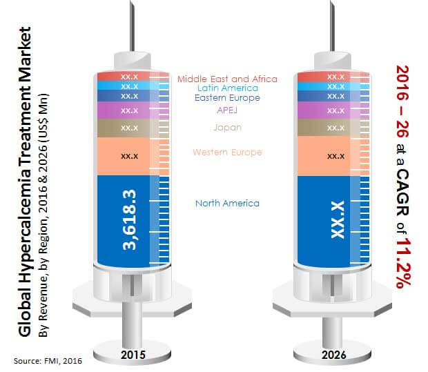 global hypercalcemia treatment market