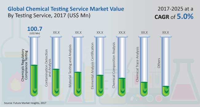 Chemical Testing Services Market