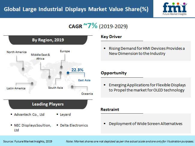 Global Large Industrial Displays Market Value Share global large industrial displays market value share