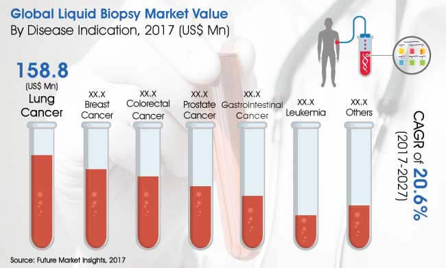 global liquid biopsy market