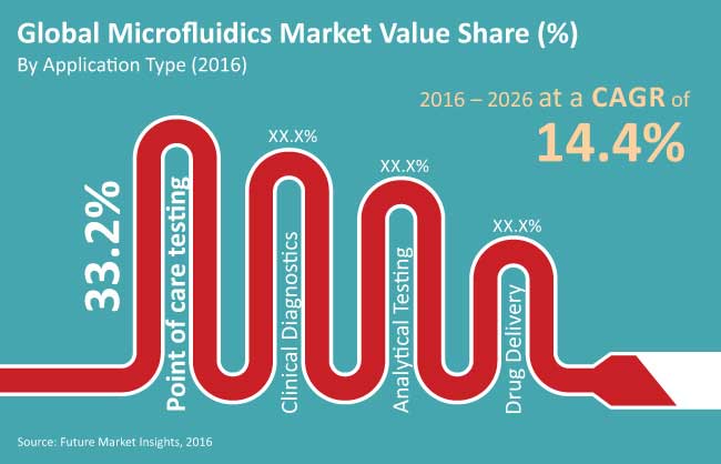 global microfluidics market