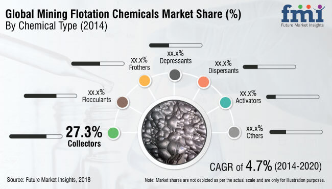 global mining flotation chemicals market