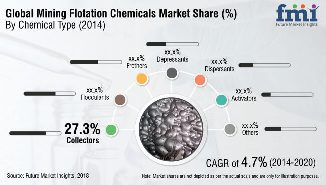 Mining Flotation Chemicals Market