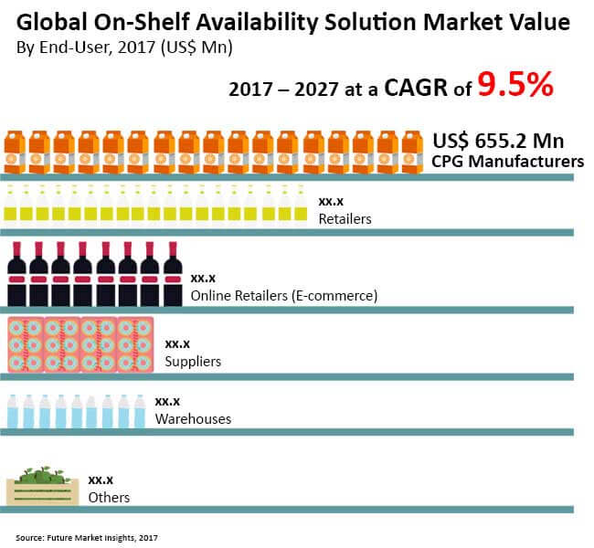 OnShelf Availability Solution Market Global Industry Analysis, Size