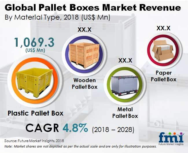 Pallet Boxes Market Global Industry Analysis, Size and Forecast, 2018