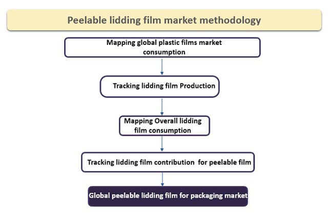 global peelable lidding films market