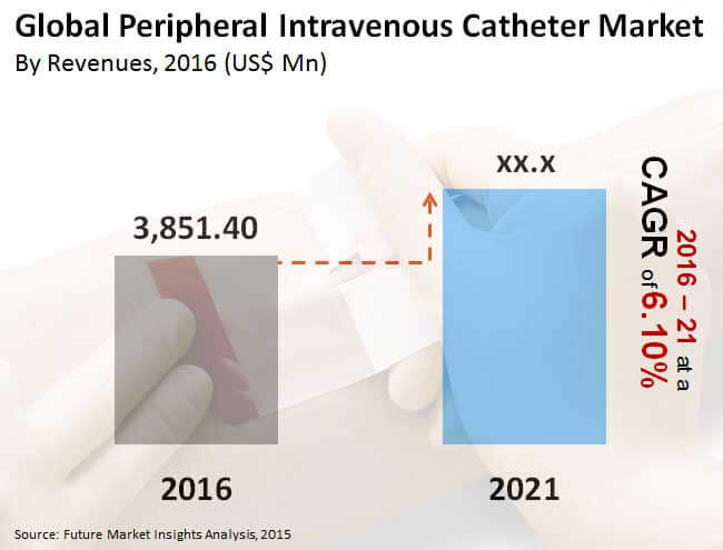 global peripheral intravenous catheter market_image for preview analysis