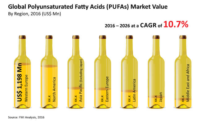 Polyunsaturated Fatty Acids (PUFAs) Market