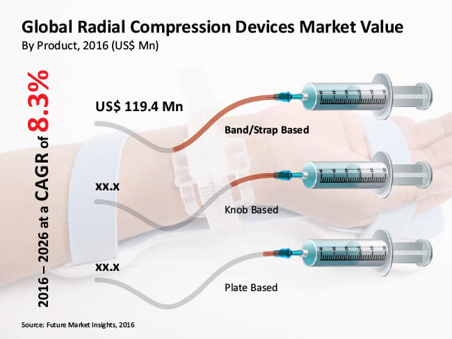 global radial compression devices market