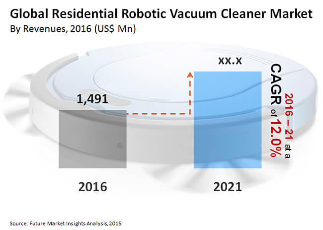 global residential robotic vacuum cleaner market_image for preview analysis