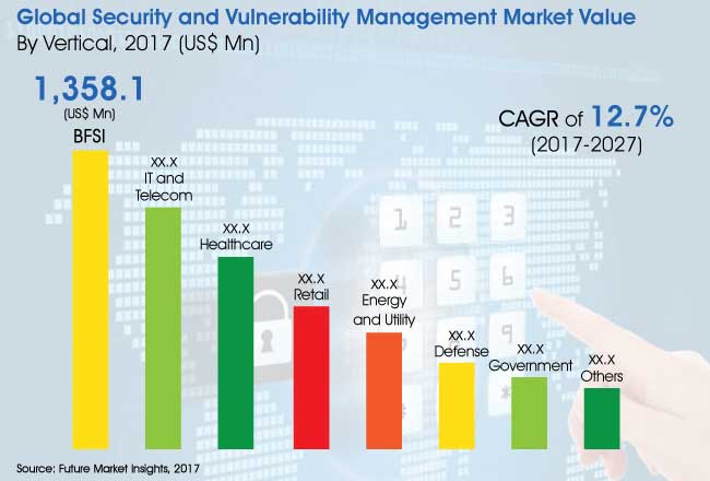 global security and vulnerability management market