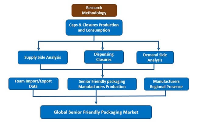 global senior friendly packaging market