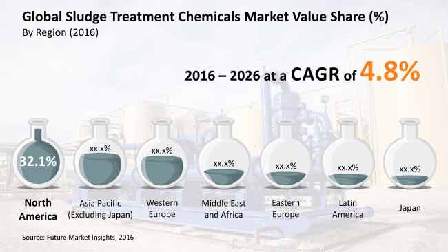 Sludge Treatment Chemicals Market

