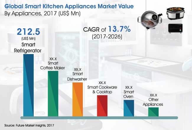 Smart Kitchen Appliances Market: Current and Future Growth Analysis