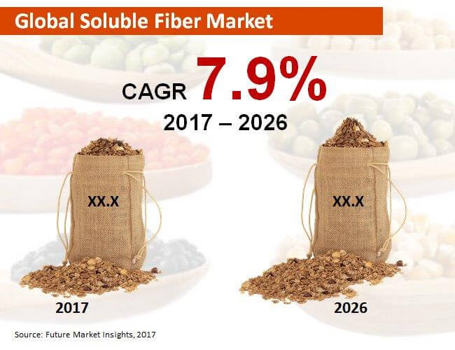 global soluble fiber market