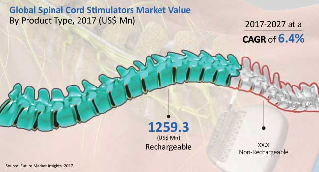 global spinal cord stimulators market