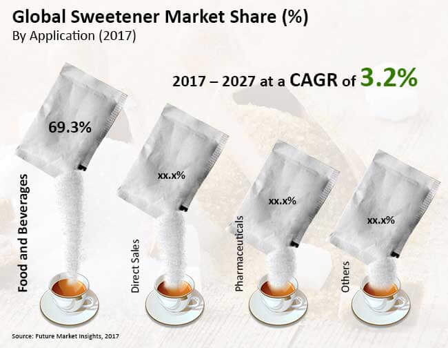 Sweetener Market