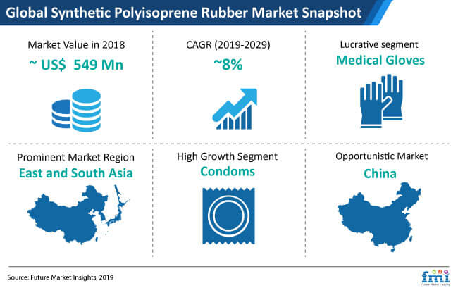 Global Synthetic Polyisoprene Rubber Market Snapshot global synthetic polyisoprene rubber market snapshot