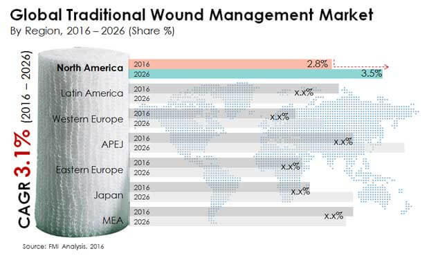 Traditional Wound Management Market
