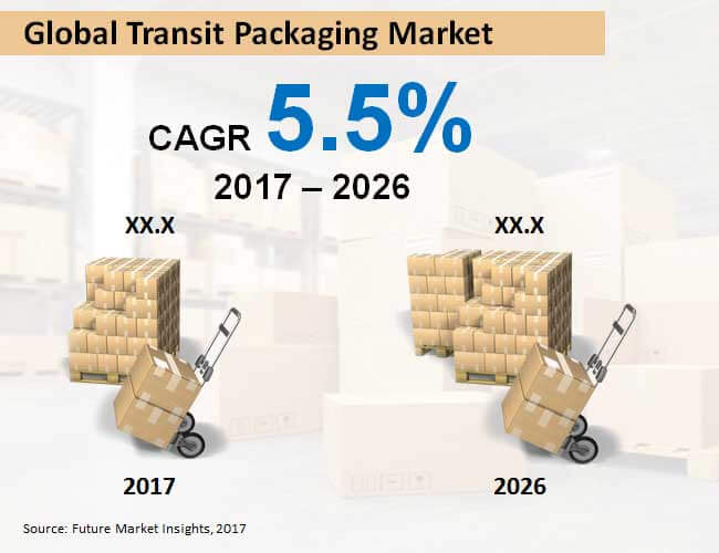 global transit packaging market