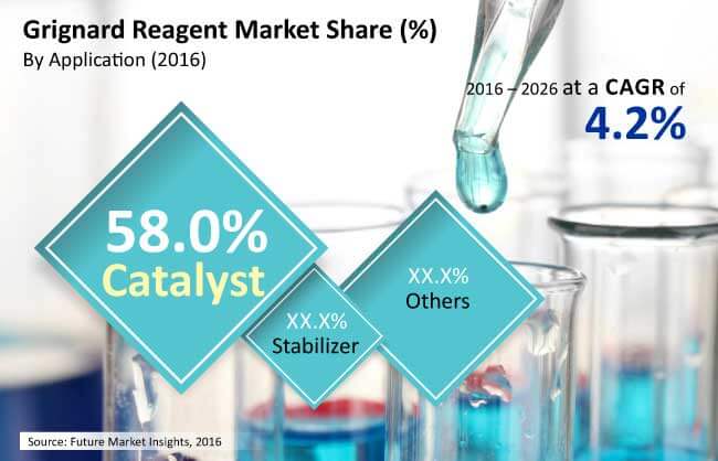 Grignard Reagents Market