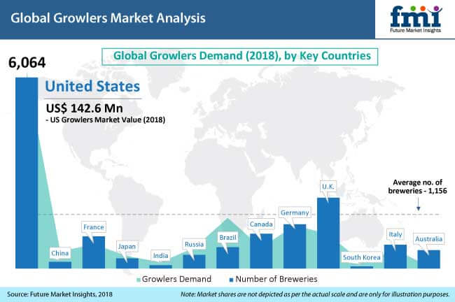 Growlers Market
Growlers