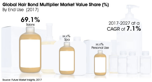 Hair Bond Multiplier Market