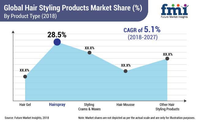 Hair Styling Products Market Global Industry Analysis Size And 