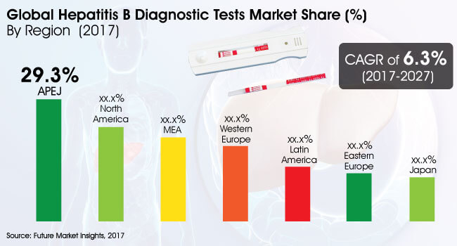 hepatitis b diagnostic tests market