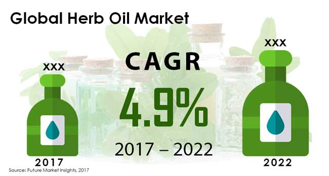 Herb Oil Market