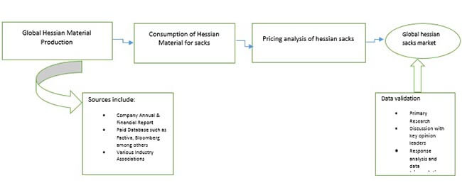 hessian sacks market