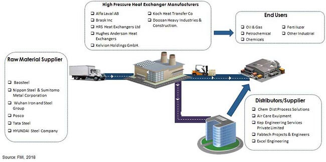 High Pressure Heat Exchanger Market high pressure heat exchanger market