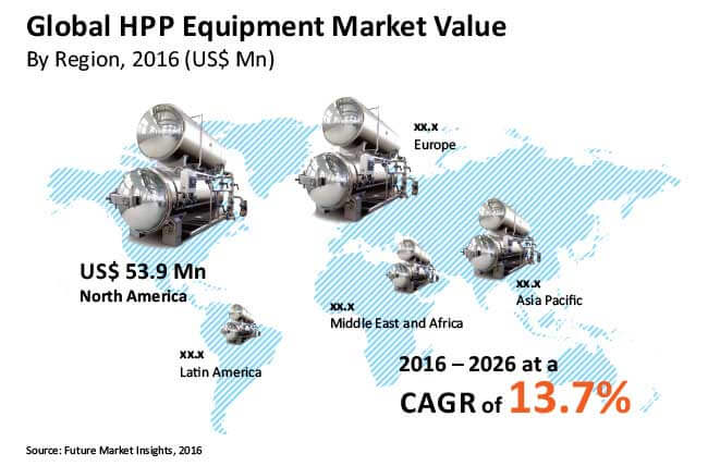 High Pressure Processing Equipment Market

