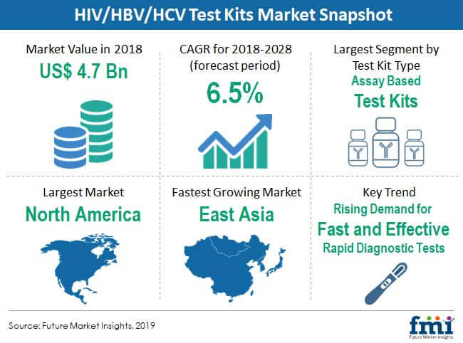 hiv hbv hcv test kits market snapshot