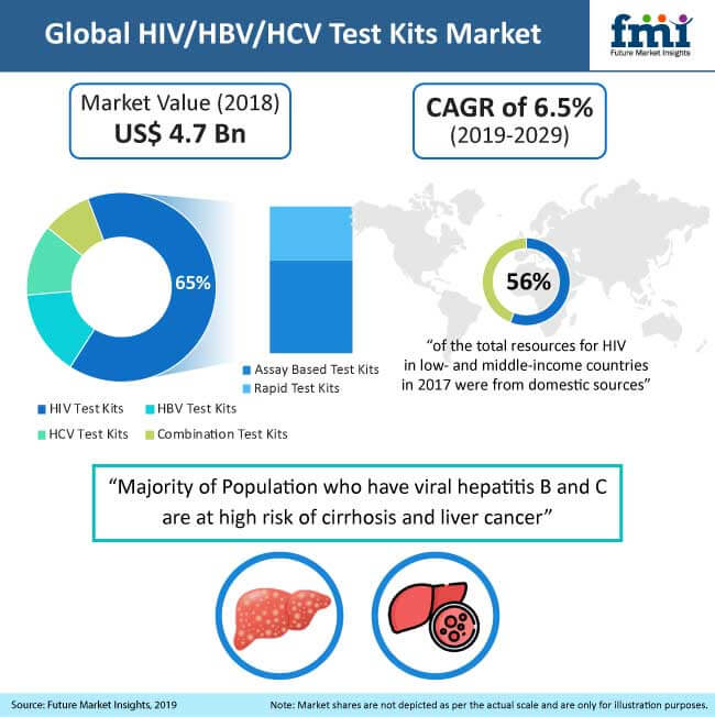 hivhbvhcv test kits market