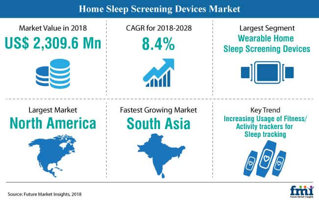 Home Sleep Screening Devices Market Snapshot home sleep screening devices market snapshot
